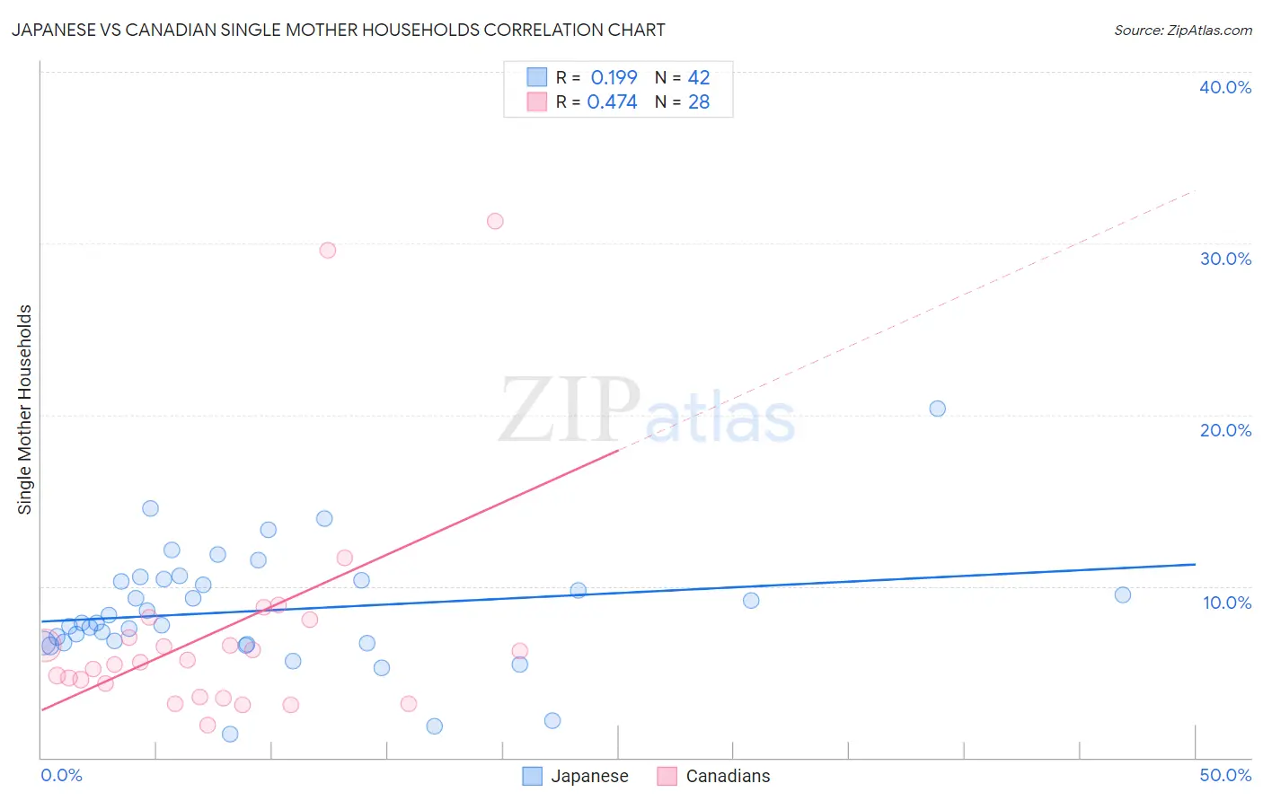Japanese vs Canadian Single Mother Households