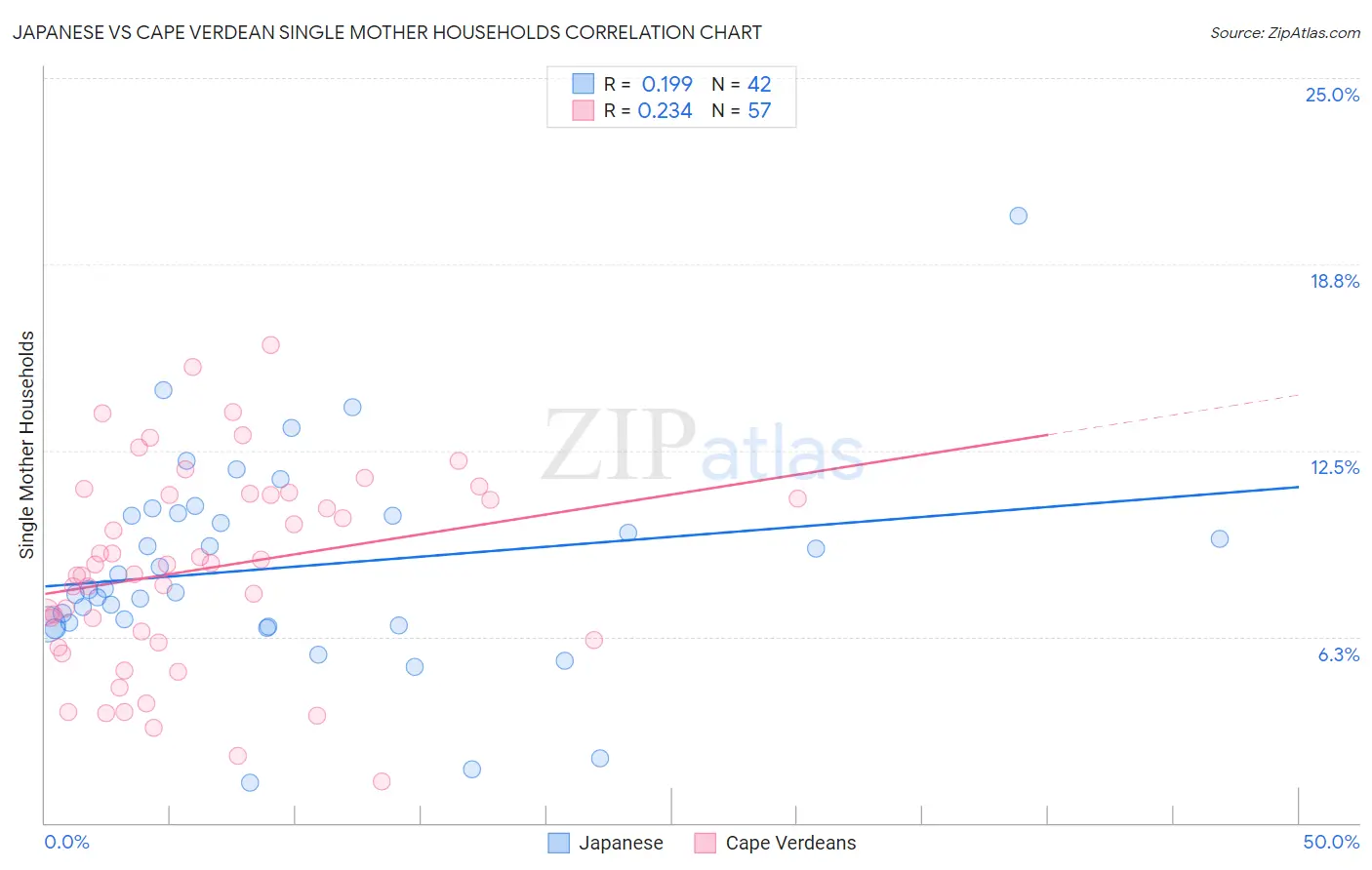 Japanese vs Cape Verdean Single Mother Households