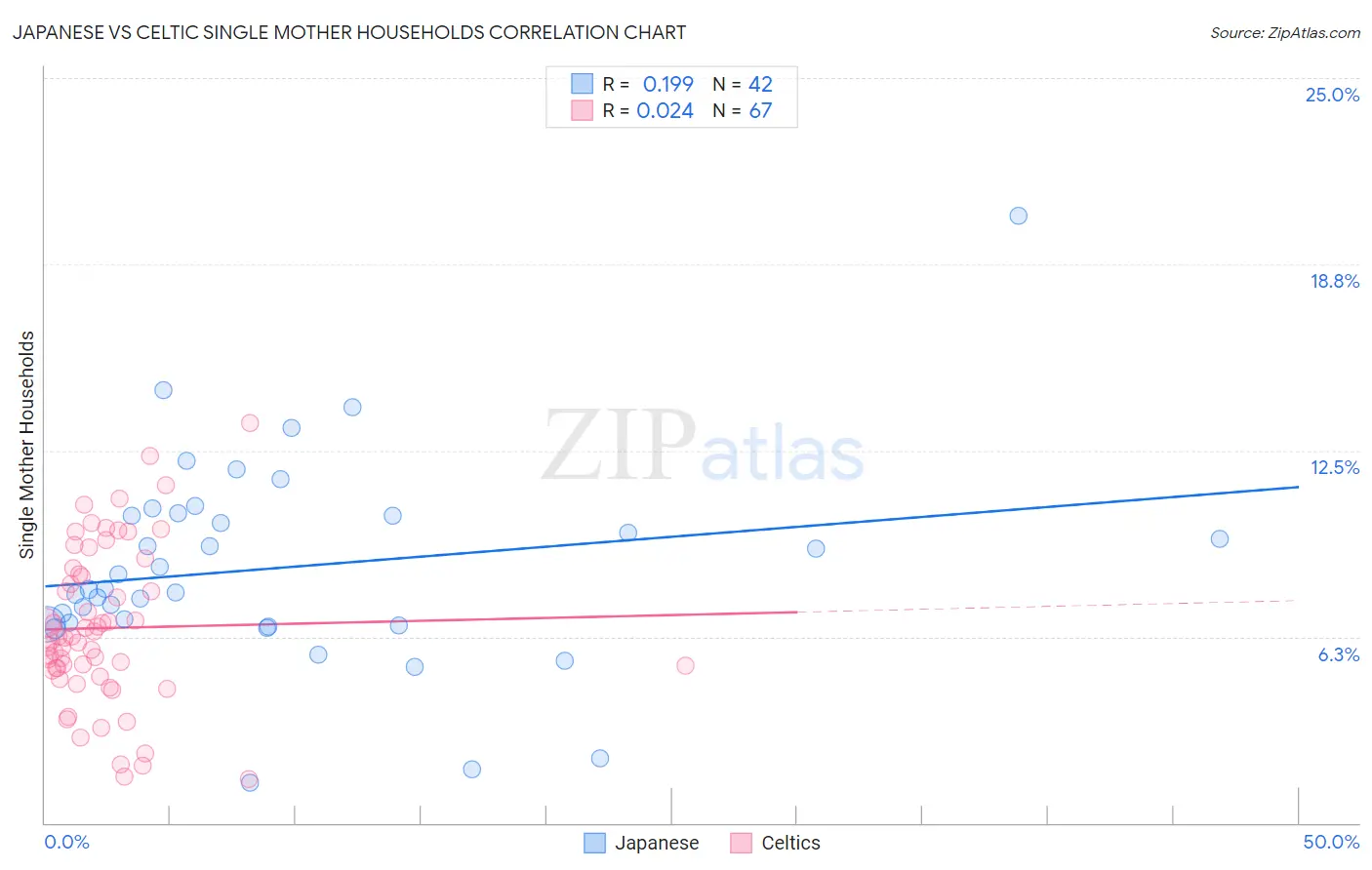 Japanese vs Celtic Single Mother Households