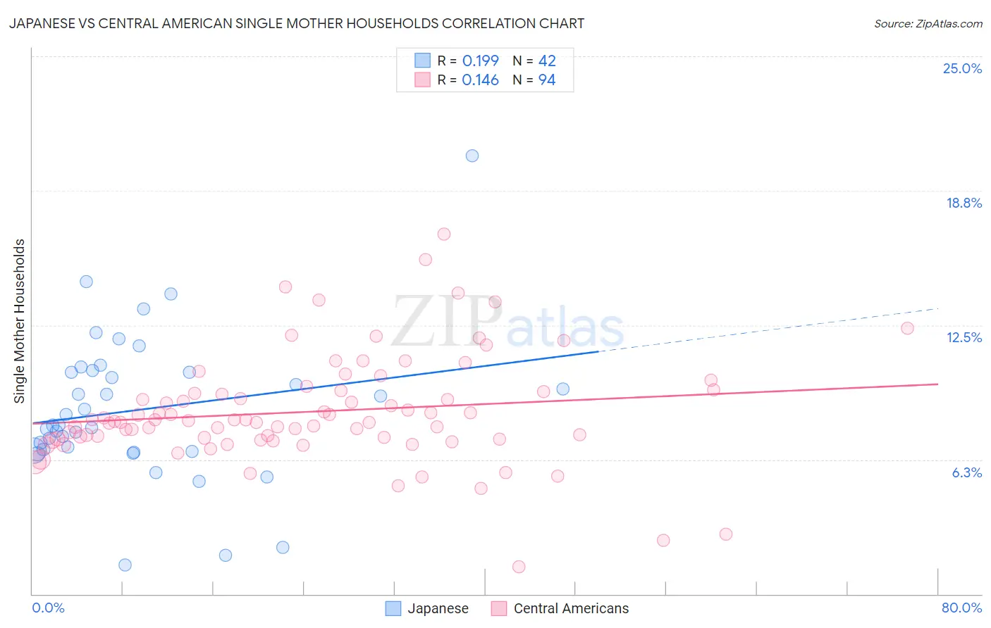 Japanese vs Central American Single Mother Households