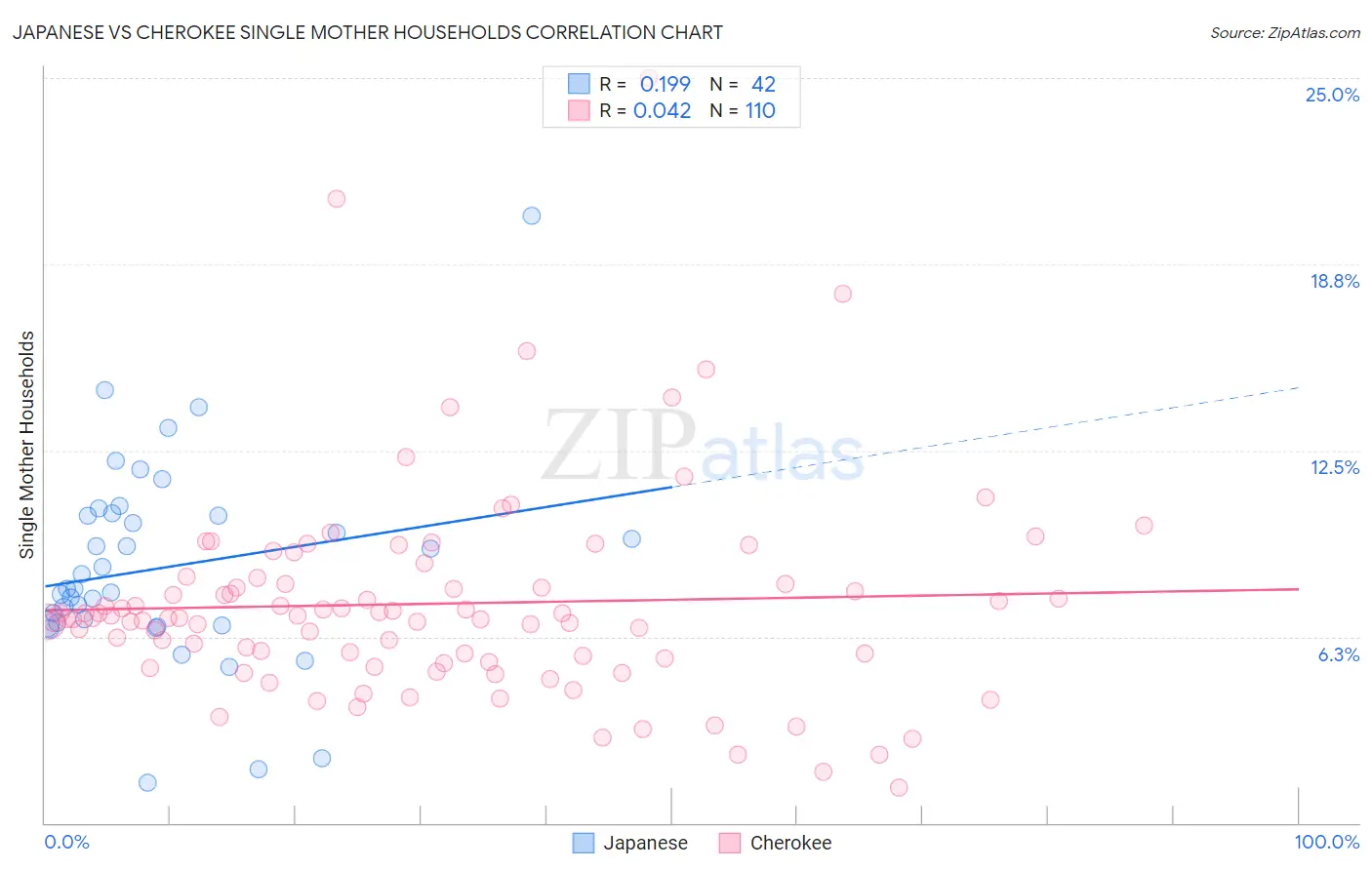 Japanese vs Cherokee Single Mother Households