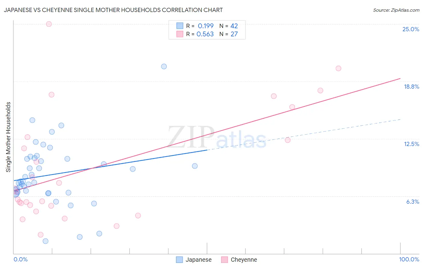 Japanese vs Cheyenne Single Mother Households