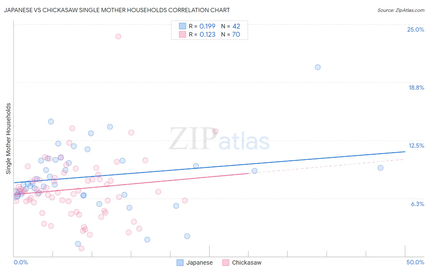 Japanese vs Chickasaw Single Mother Households