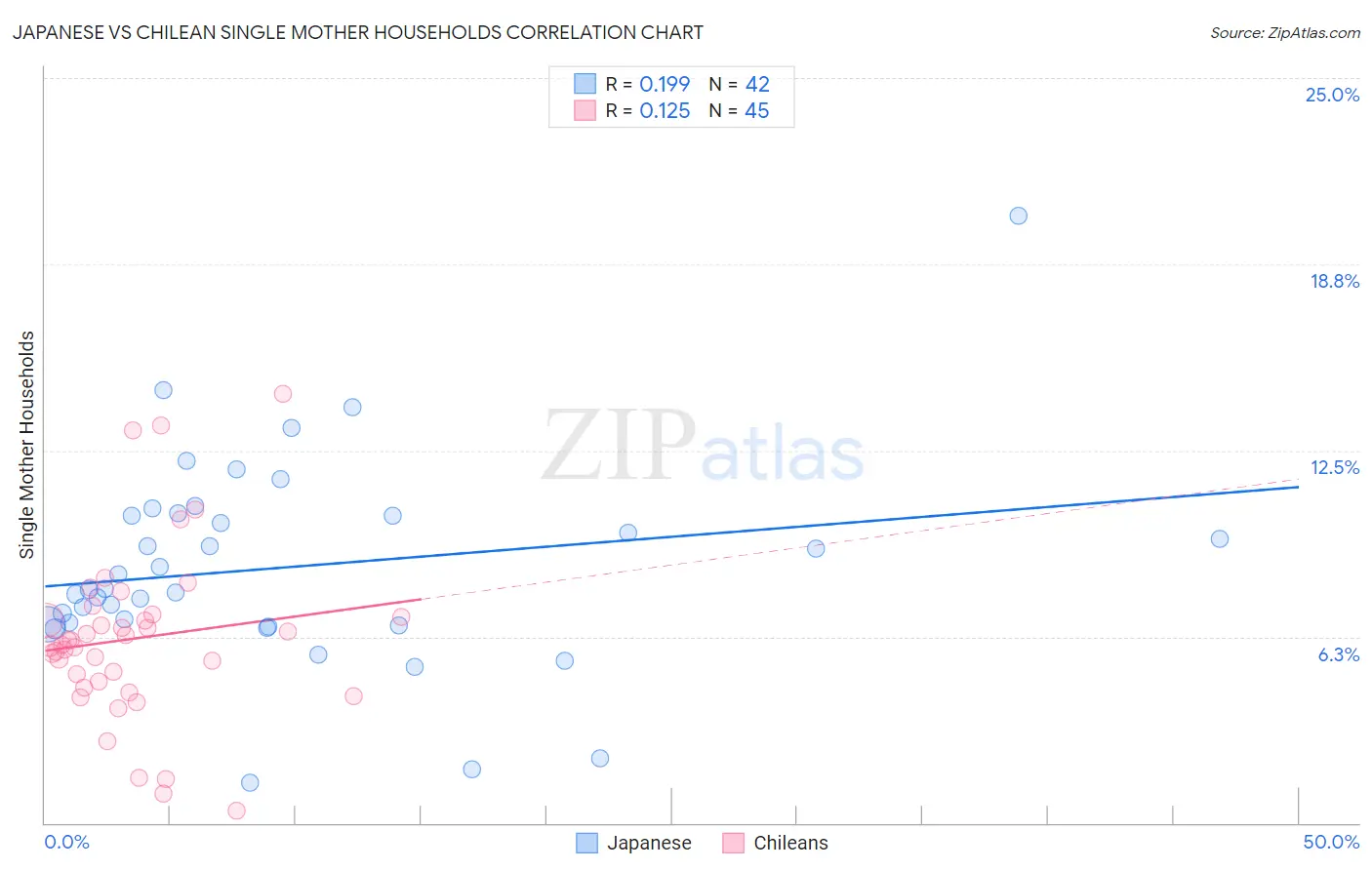 Japanese vs Chilean Single Mother Households