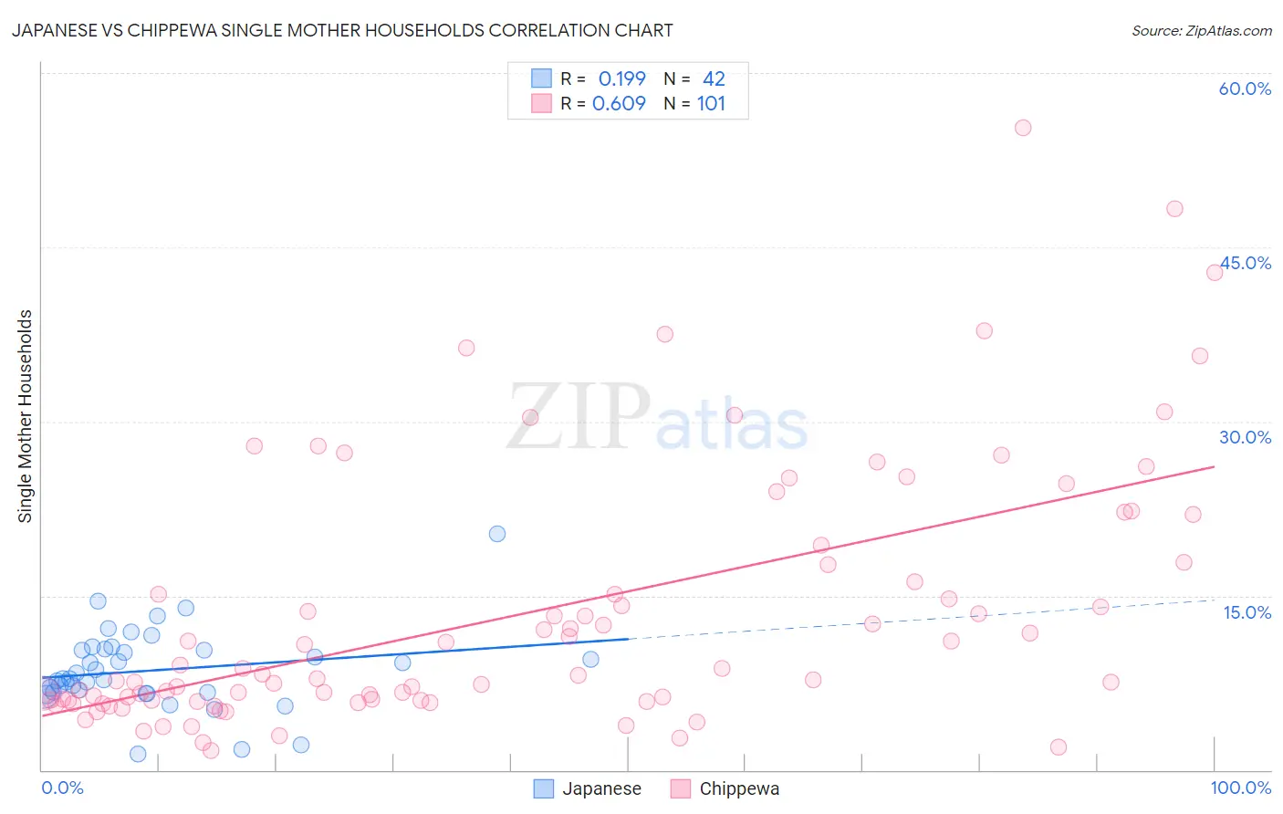 Japanese vs Chippewa Single Mother Households