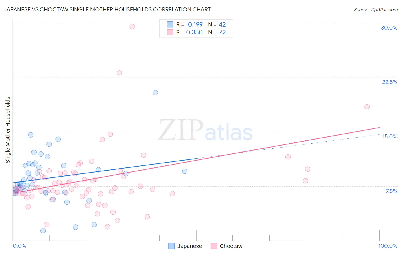 Japanese vs Choctaw Single Mother Households
