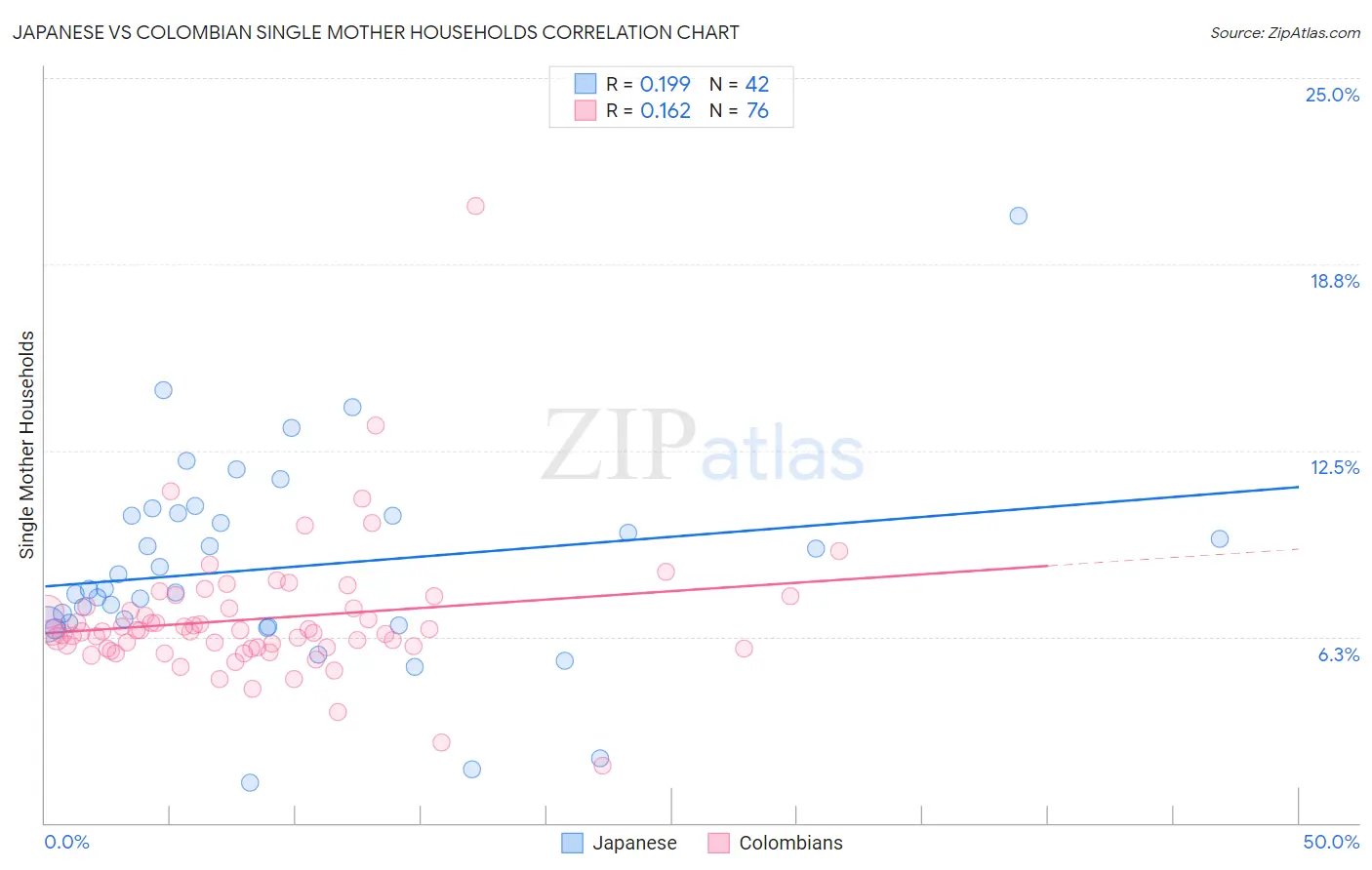 Japanese vs Colombian Single Mother Households