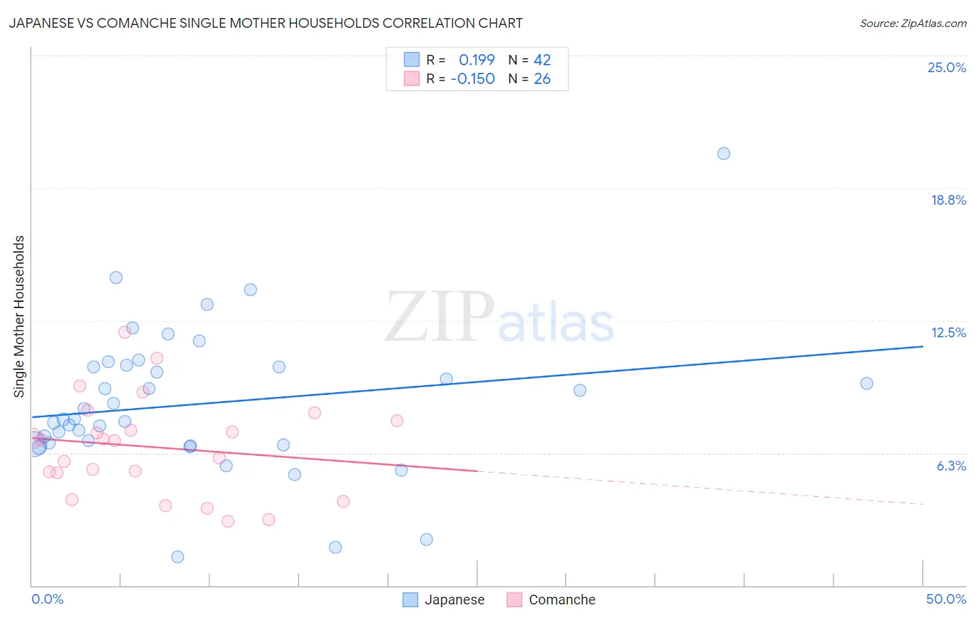 Japanese vs Comanche Single Mother Households