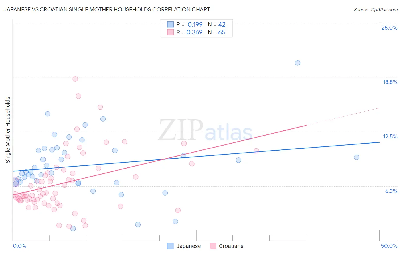 Japanese vs Croatian Single Mother Households