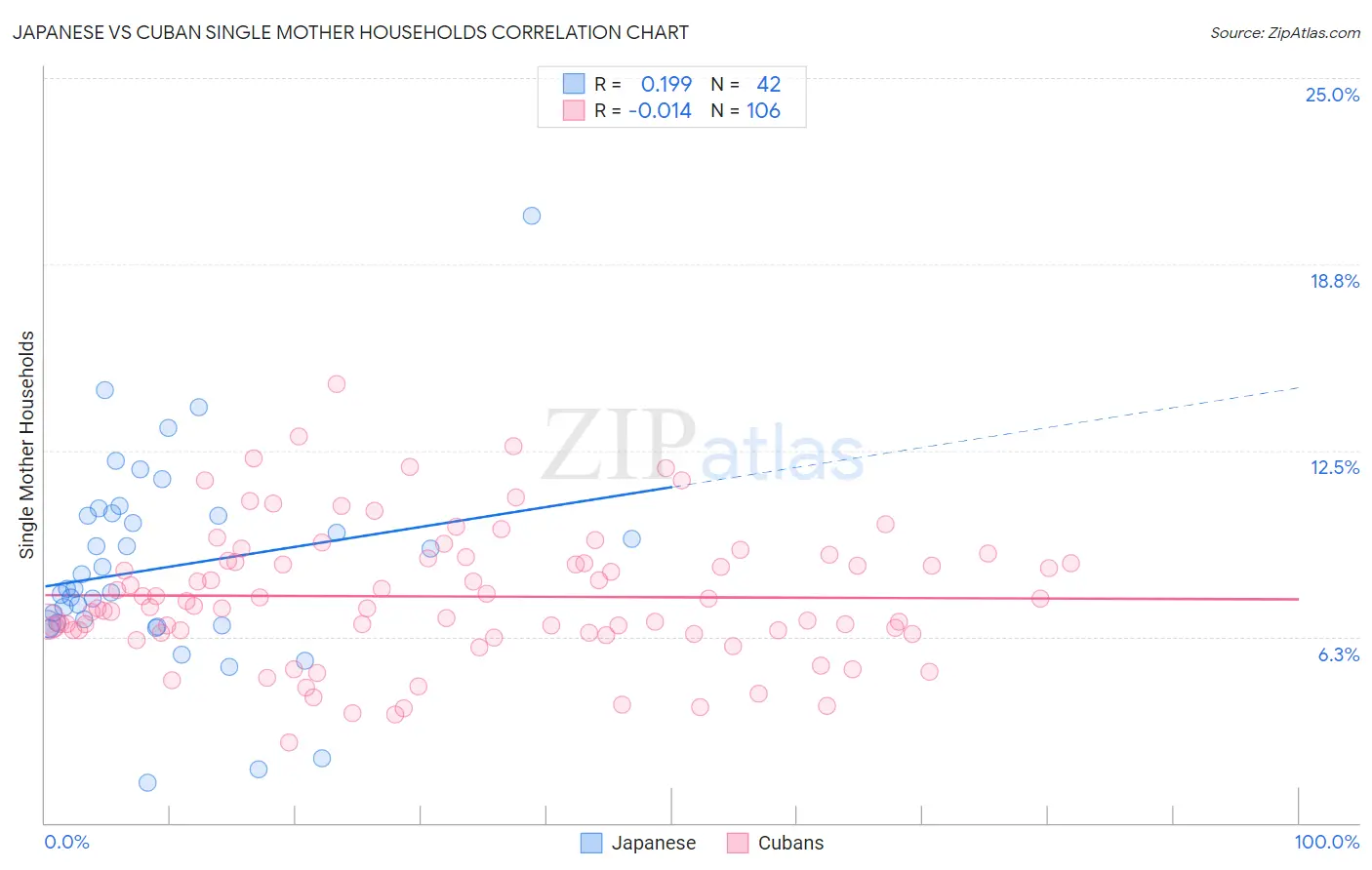 Japanese vs Cuban Single Mother Households
