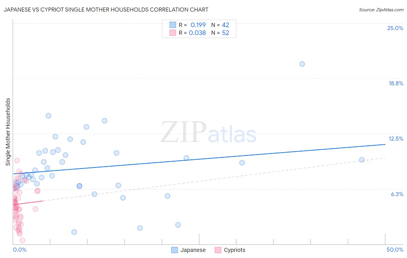 Japanese vs Cypriot Single Mother Households