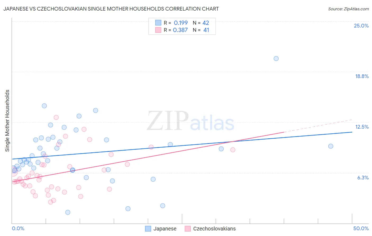 Japanese vs Czechoslovakian Single Mother Households
