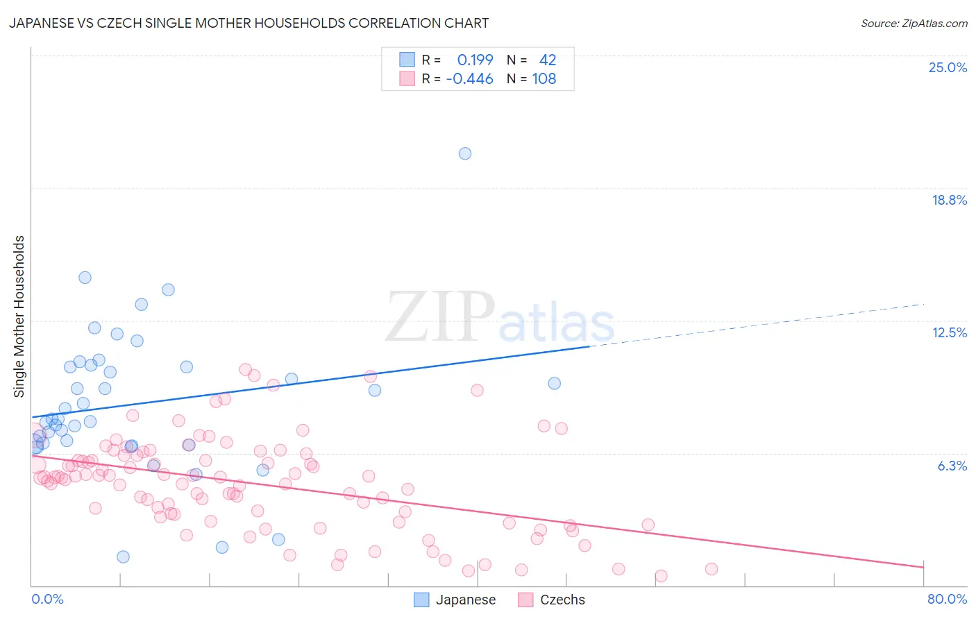 Japanese vs Czech Single Mother Households