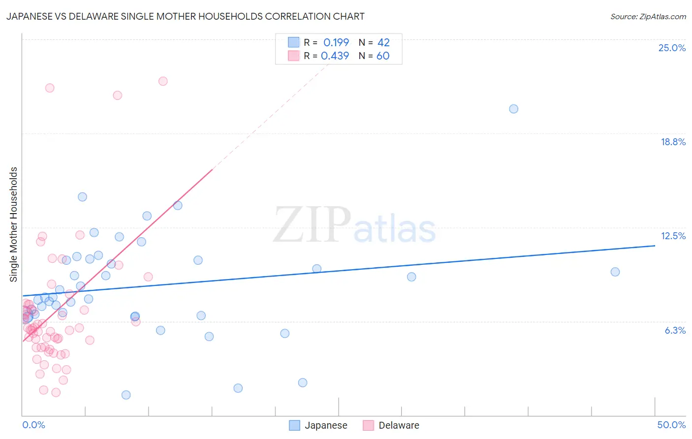 Japanese vs Delaware Single Mother Households