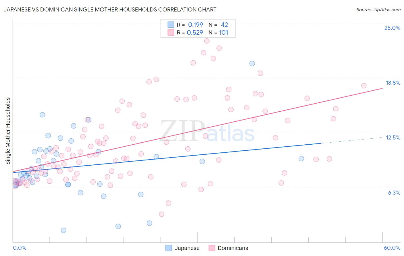 Japanese vs Dominican Single Mother Households