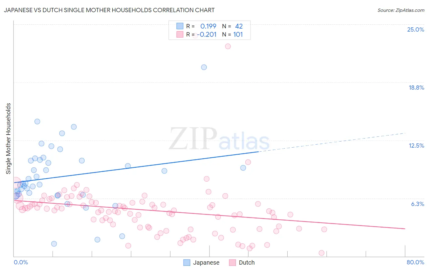 Japanese vs Dutch Single Mother Households