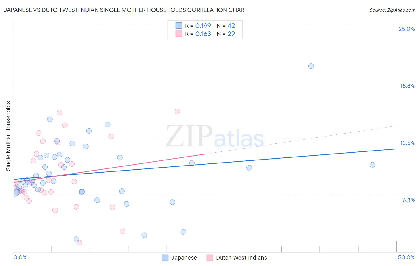 Japanese vs Dutch West Indian Single Mother Households