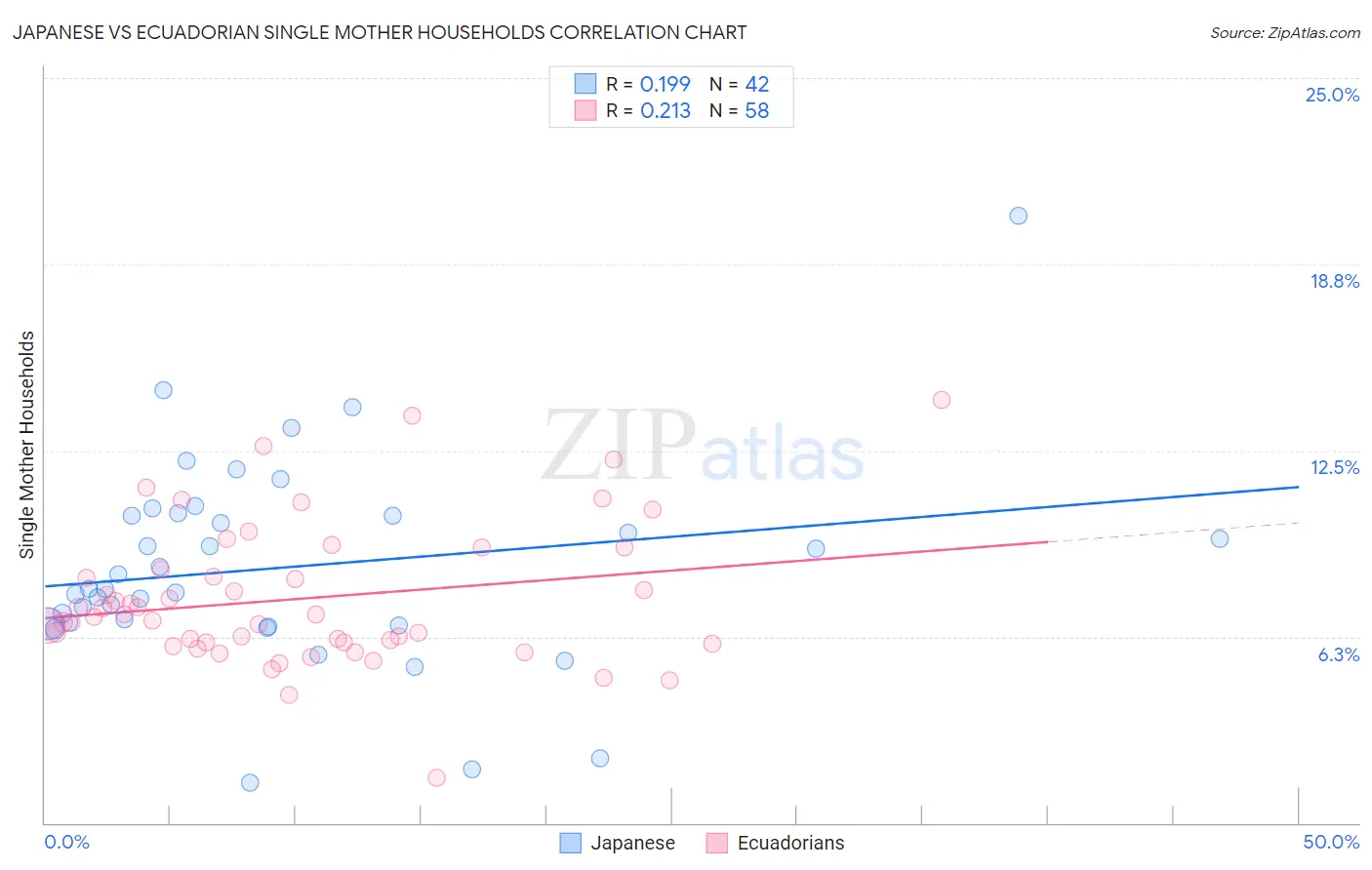 Japanese vs Ecuadorian Single Mother Households