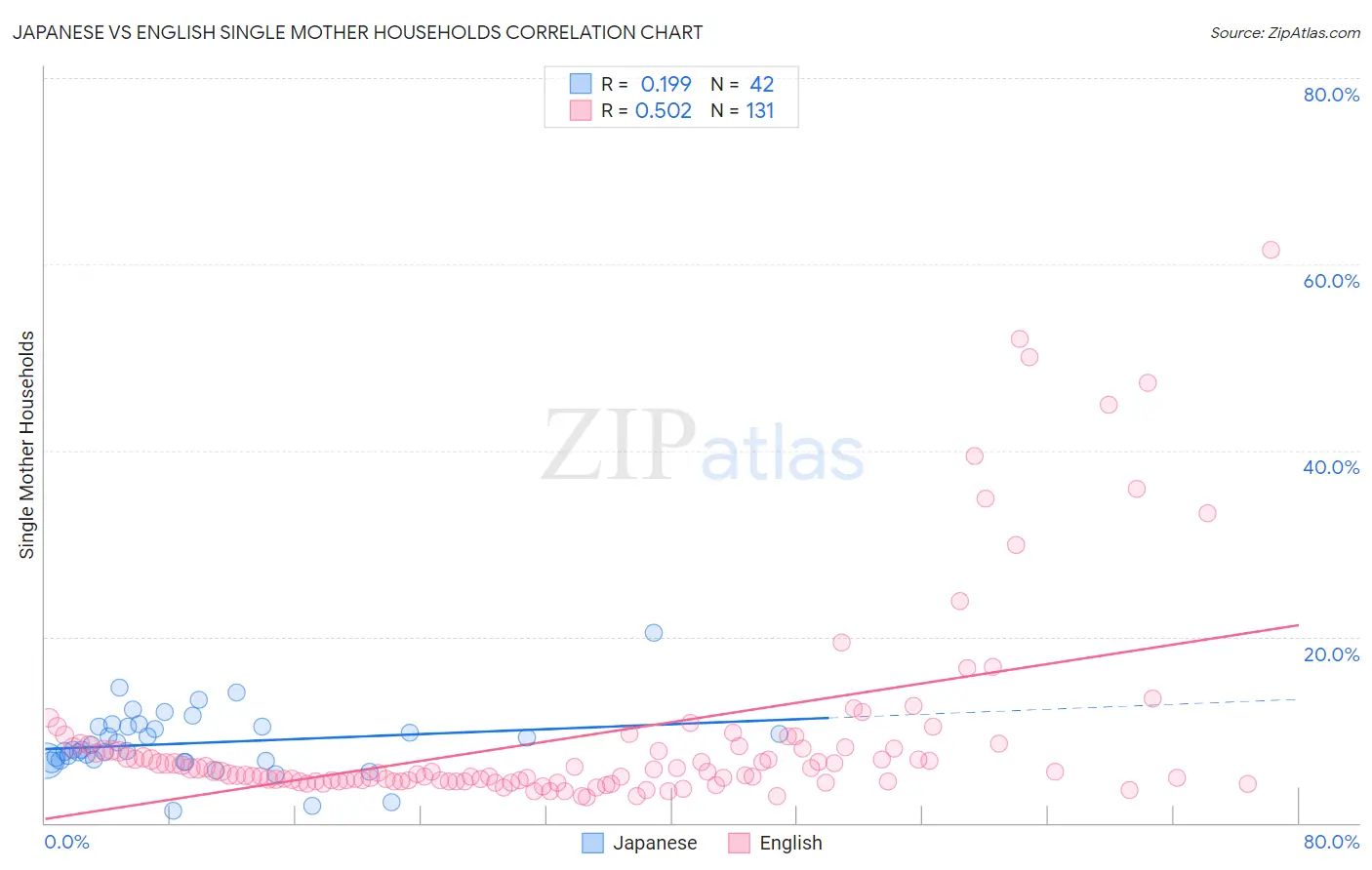 Japanese vs English Single Mother Households