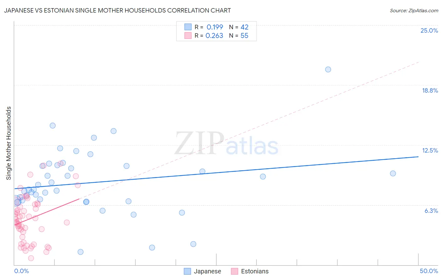 Japanese vs Estonian Single Mother Households