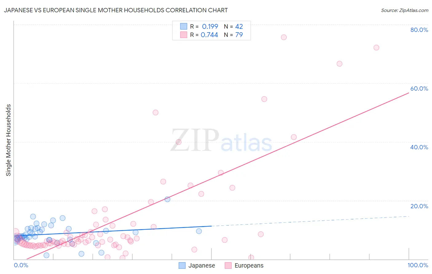Japanese vs European Single Mother Households