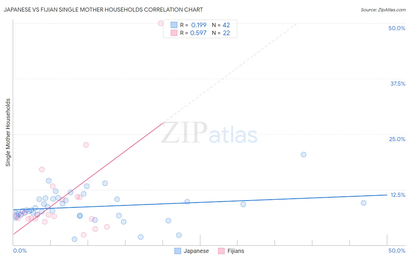 Japanese vs Fijian Single Mother Households