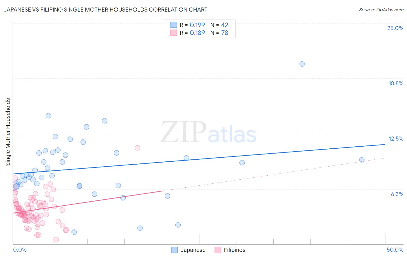 Japanese vs Filipino Single Mother Households