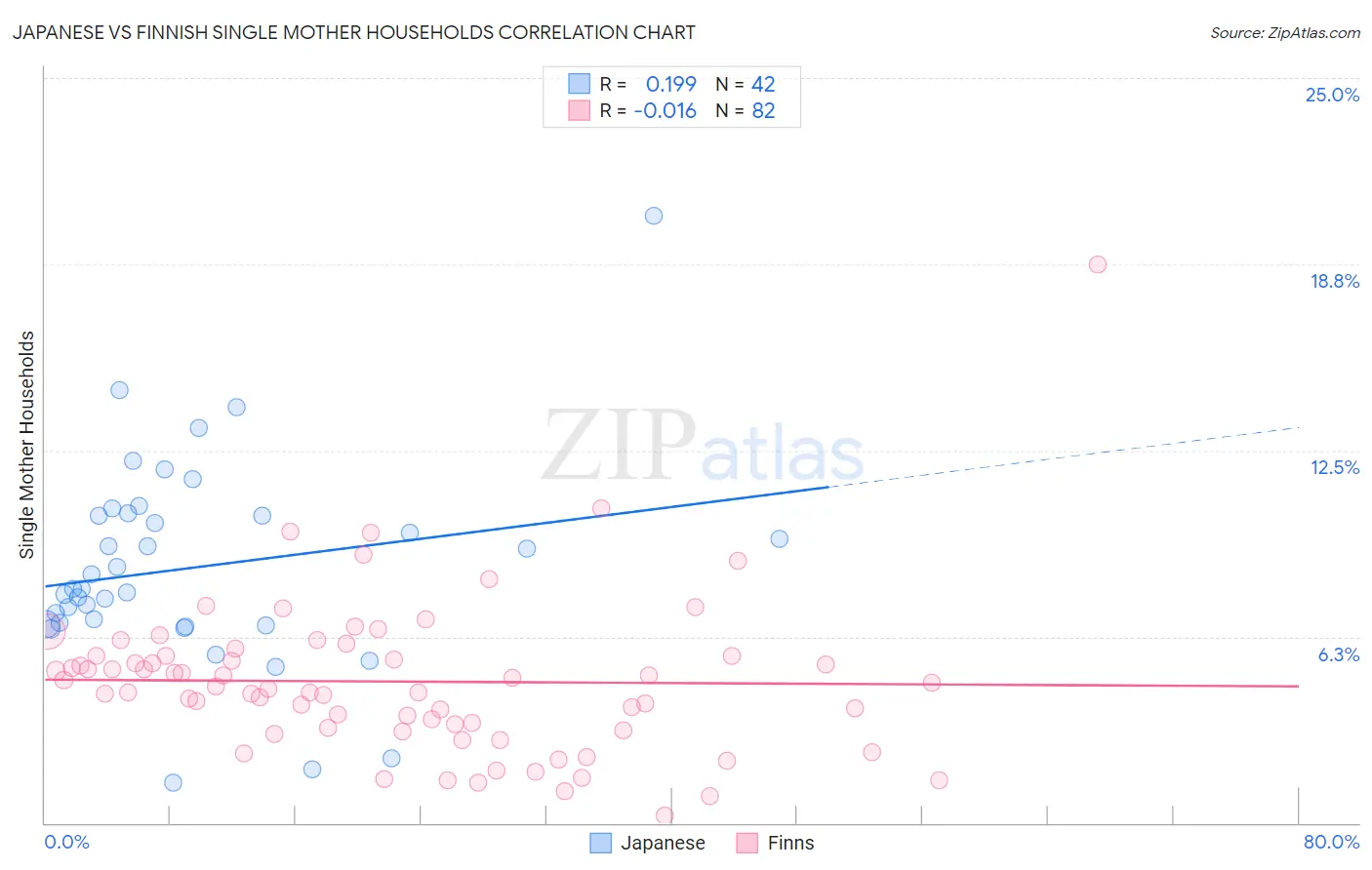 Japanese vs Finnish Single Mother Households