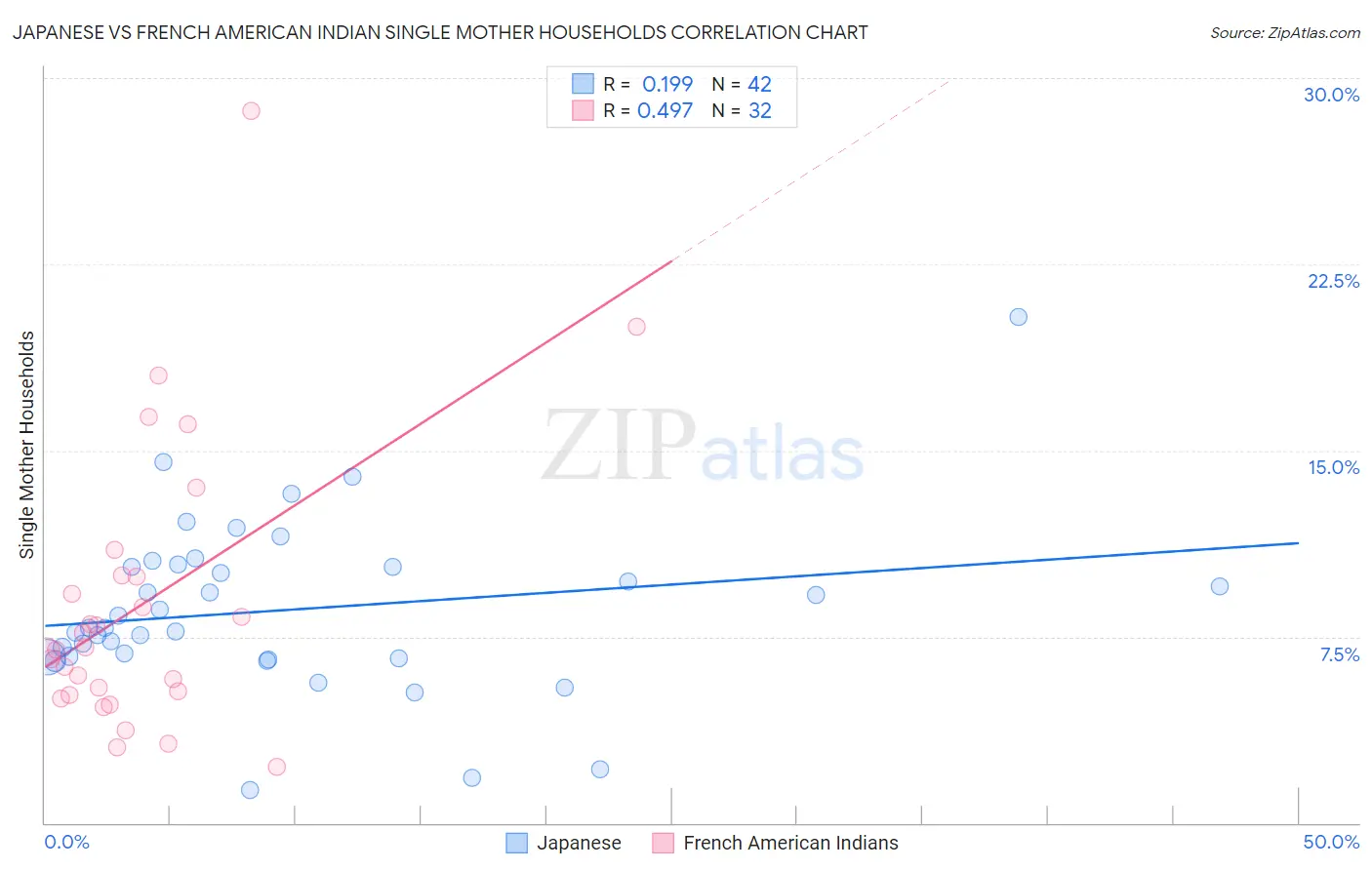 Japanese vs French American Indian Single Mother Households