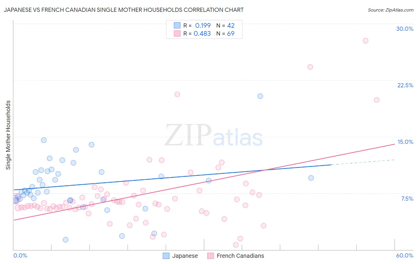 Japanese vs French Canadian Single Mother Households