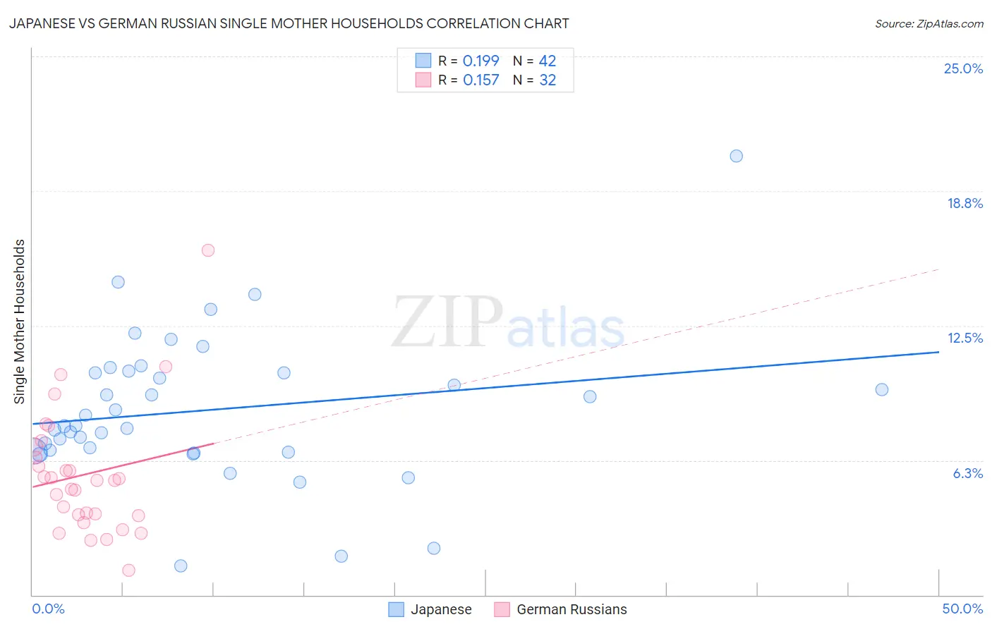 Japanese vs German Russian Single Mother Households