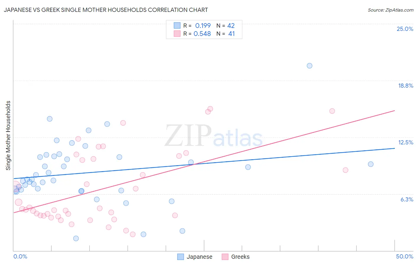 Japanese vs Greek Single Mother Households