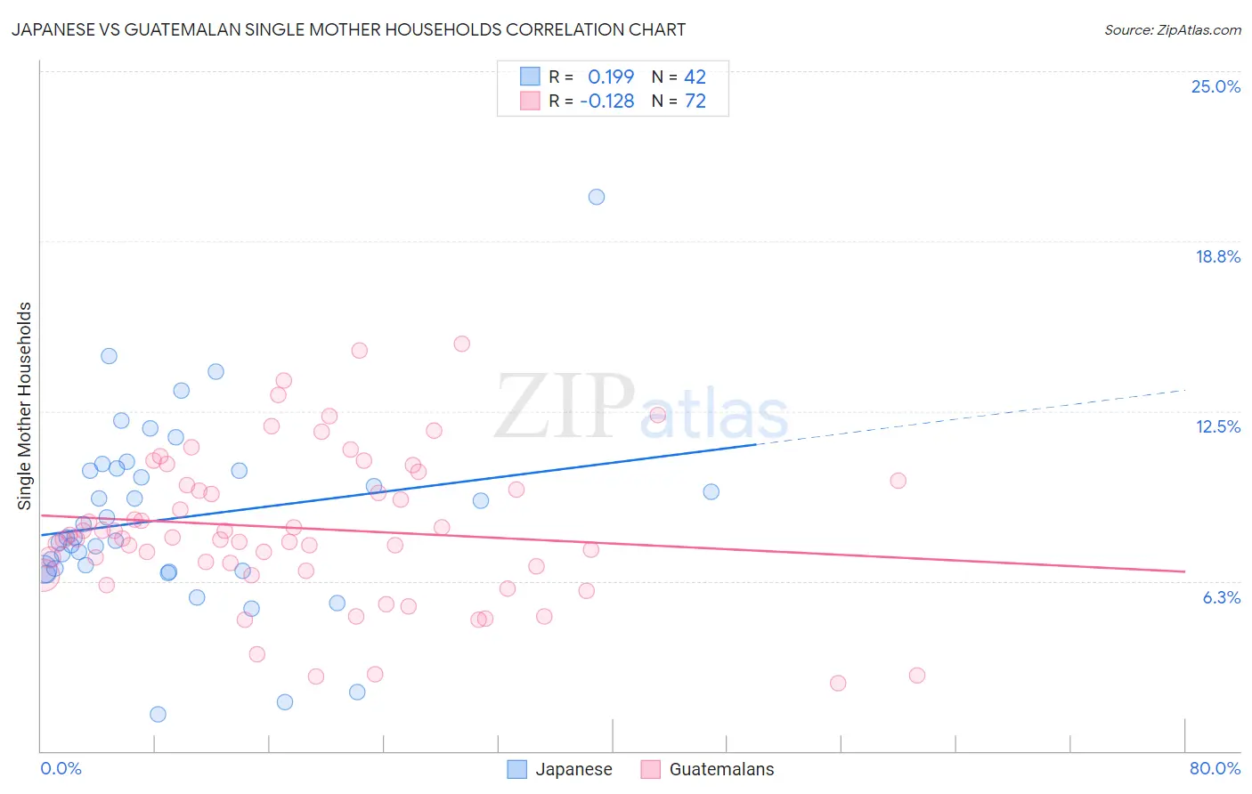 Japanese vs Guatemalan Single Mother Households