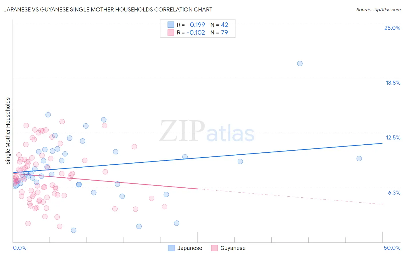 Japanese vs Guyanese Single Mother Households