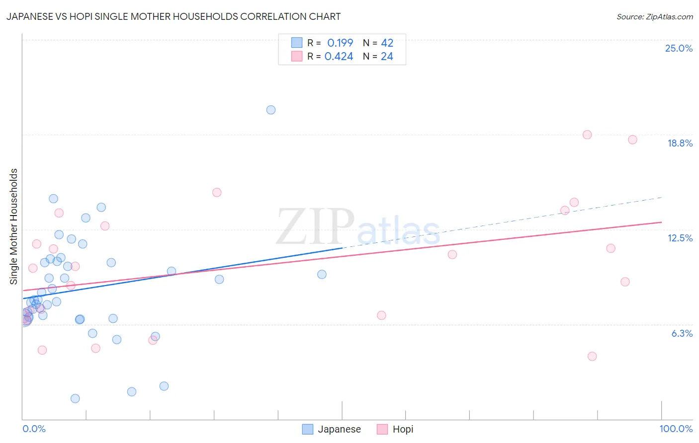Japanese vs Hopi Single Mother Households