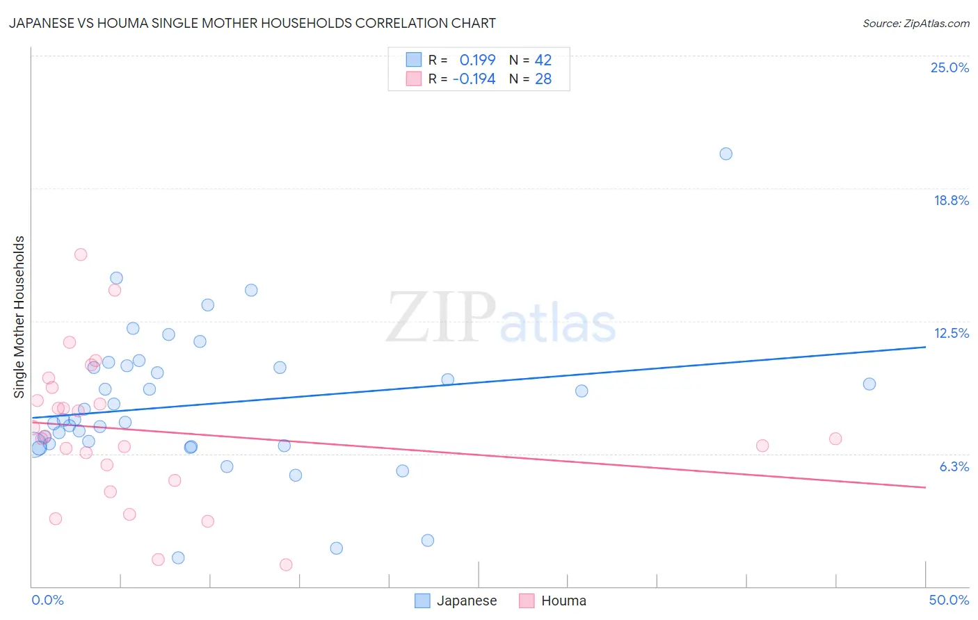 Japanese vs Houma Single Mother Households