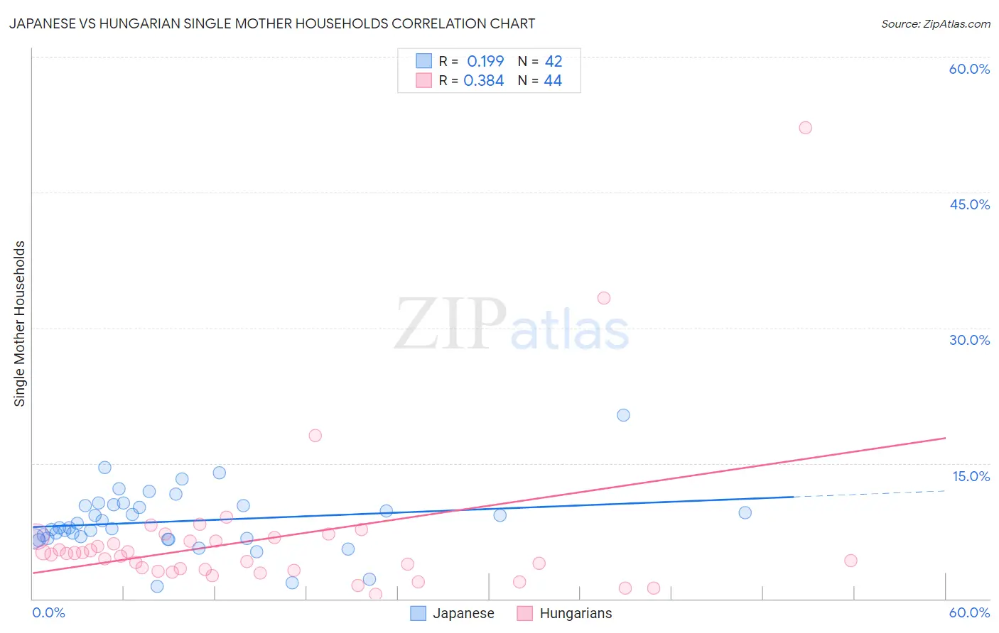 Japanese vs Hungarian Single Mother Households