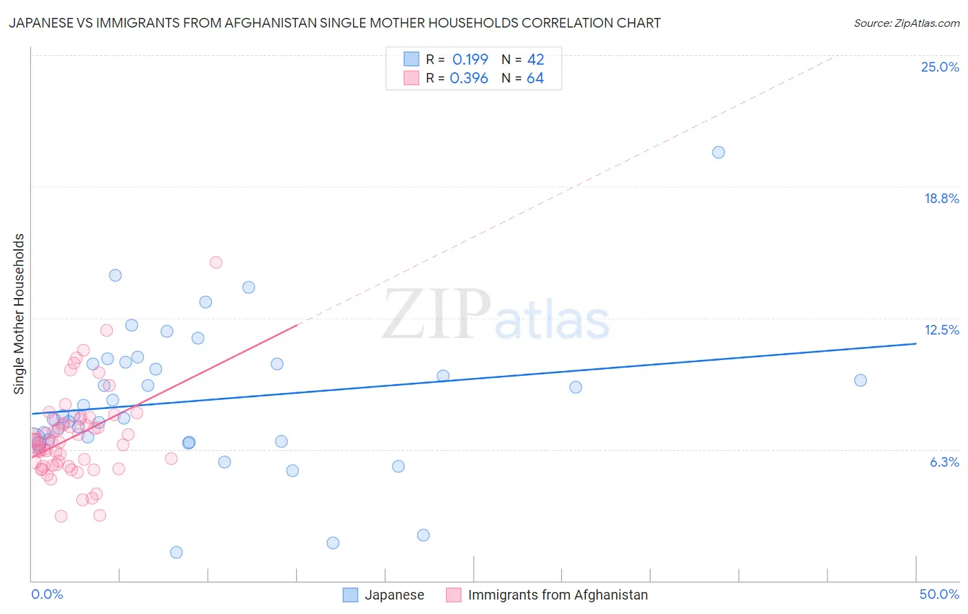 Japanese vs Immigrants from Afghanistan Single Mother Households