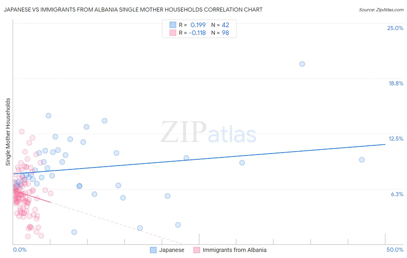 Japanese vs Immigrants from Albania Single Mother Households