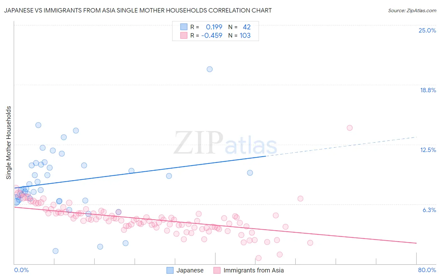 Japanese vs Immigrants from Asia Single Mother Households