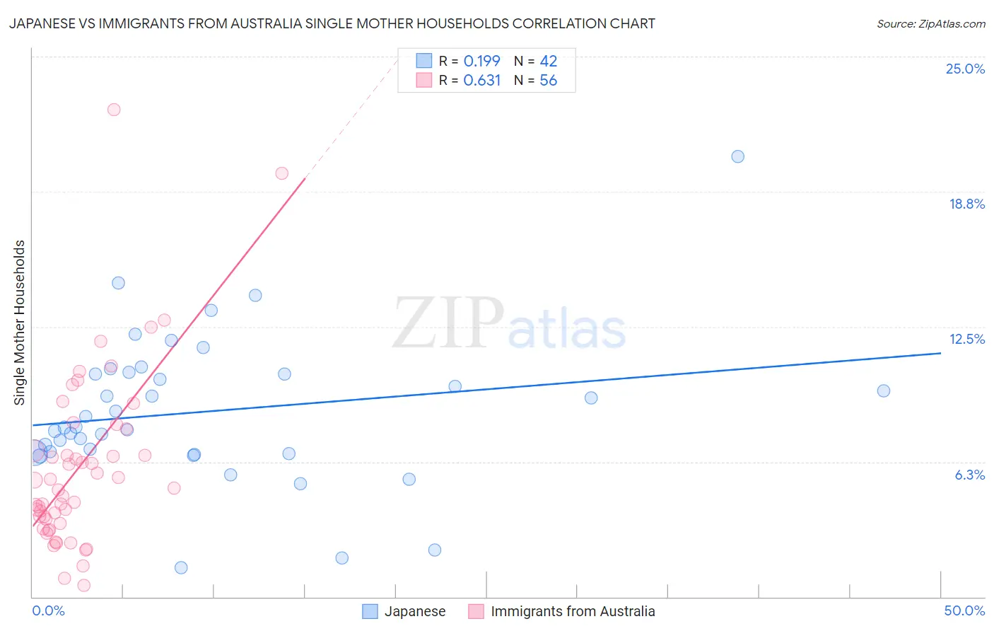 Japanese vs Immigrants from Australia Single Mother Households