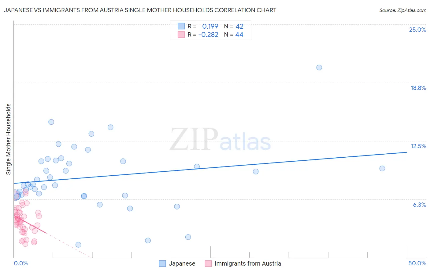 Japanese vs Immigrants from Austria Single Mother Households