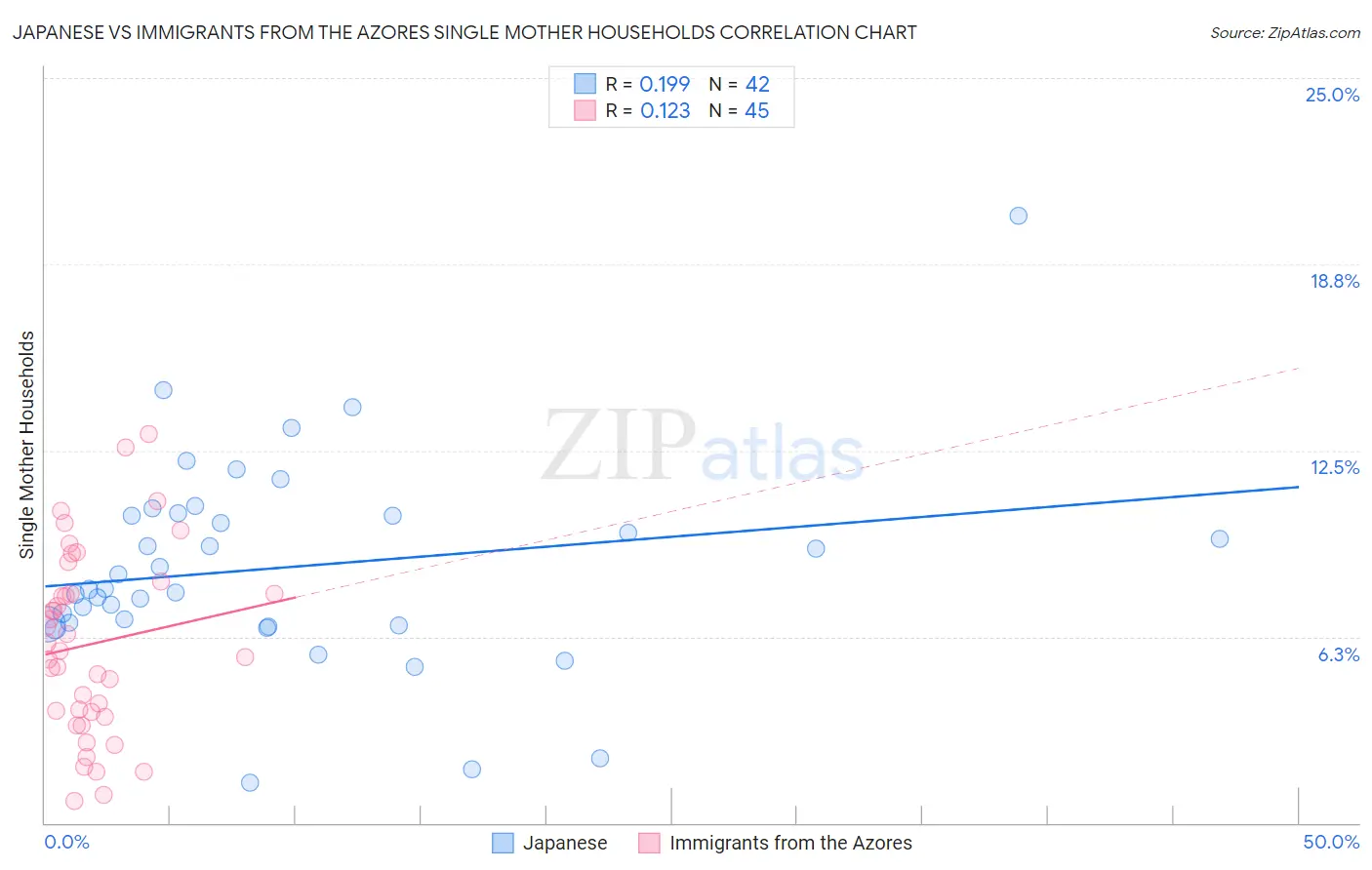 Japanese vs Immigrants from the Azores Single Mother Households