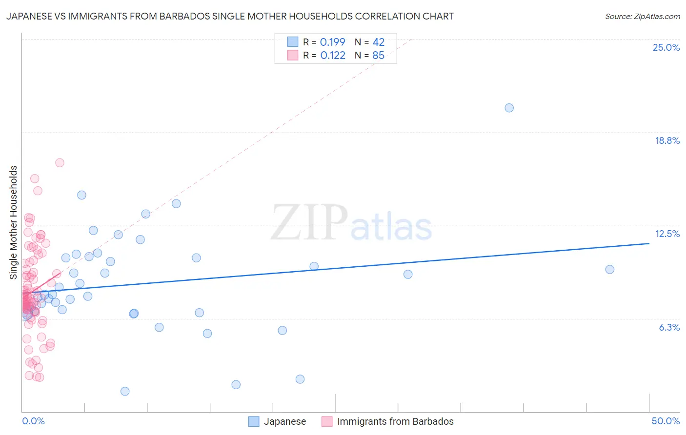 Japanese vs Immigrants from Barbados Single Mother Households