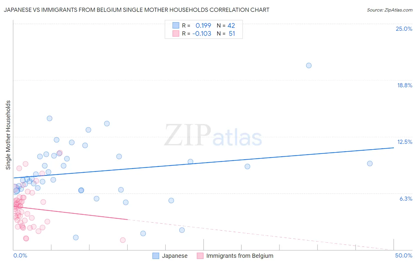 Japanese vs Immigrants from Belgium Single Mother Households