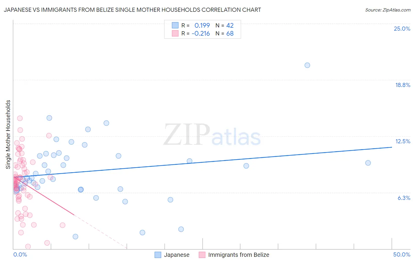 Japanese vs Immigrants from Belize Single Mother Households