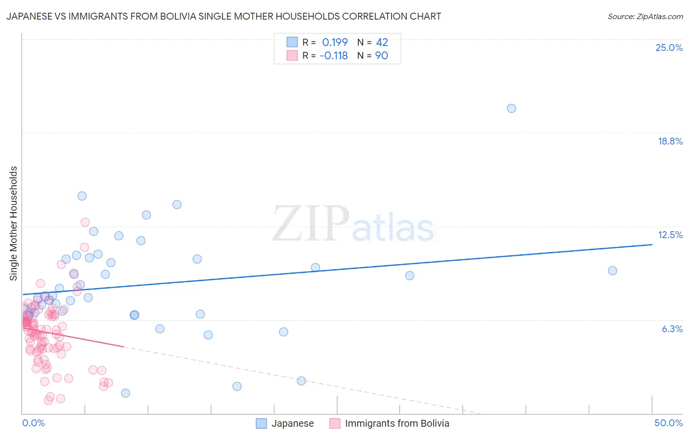 Japanese vs Immigrants from Bolivia Single Mother Households