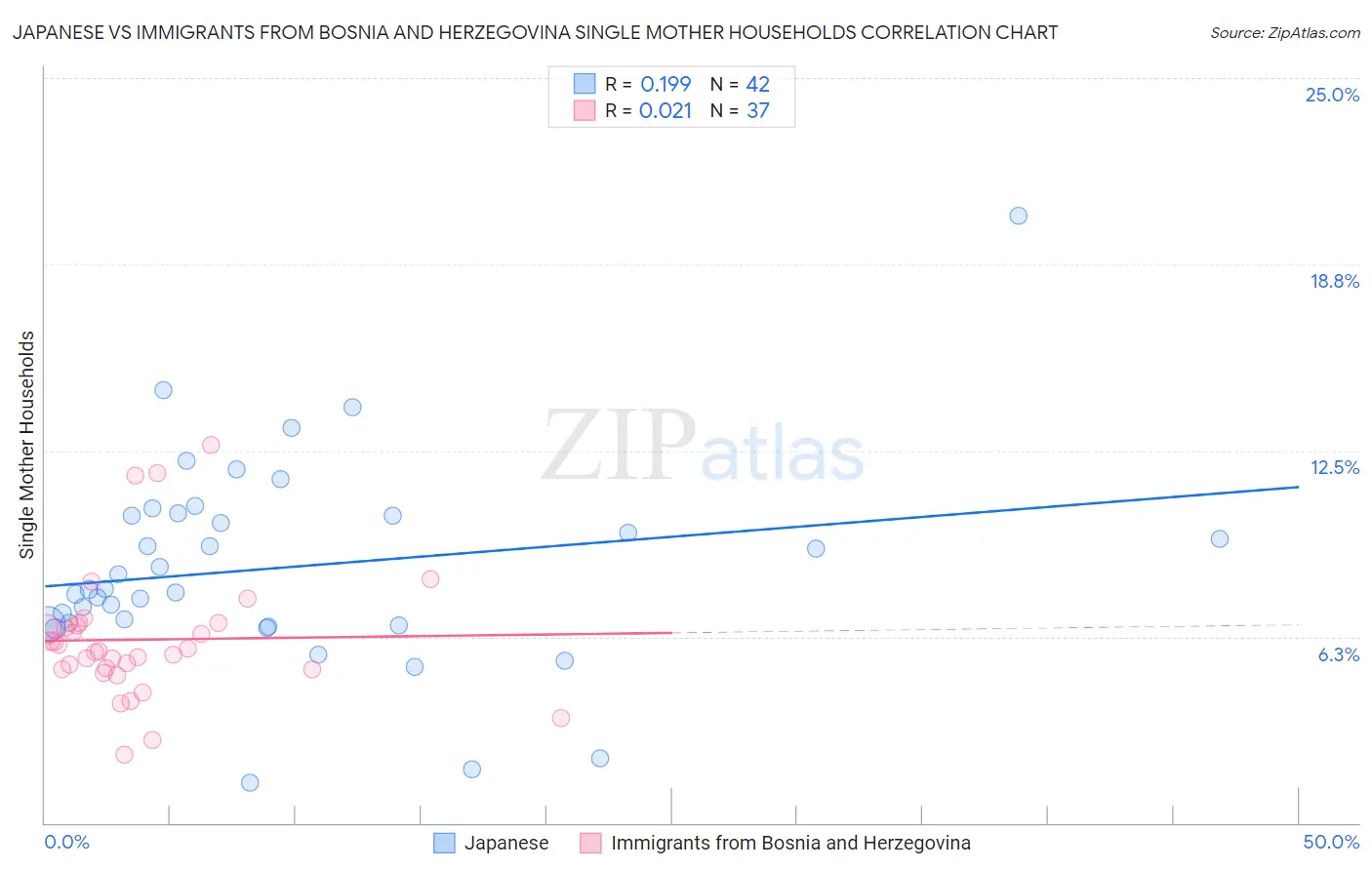 Japanese vs Immigrants from Bosnia and Herzegovina Single Mother Households