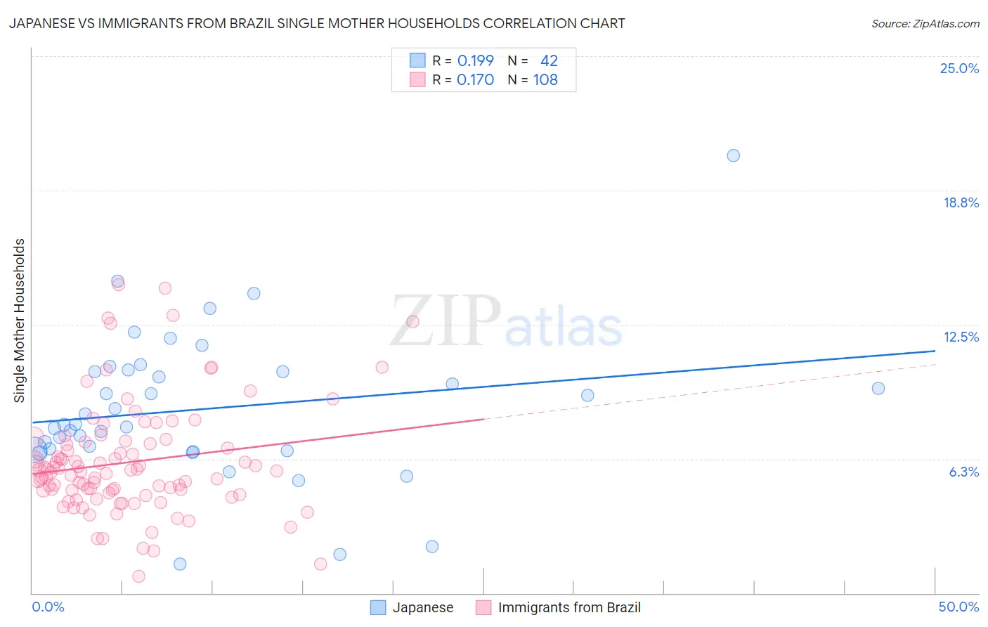 Japanese vs Immigrants from Brazil Single Mother Households