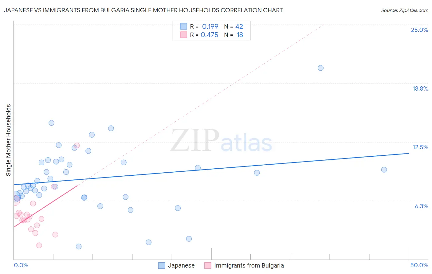 Japanese vs Immigrants from Bulgaria Single Mother Households